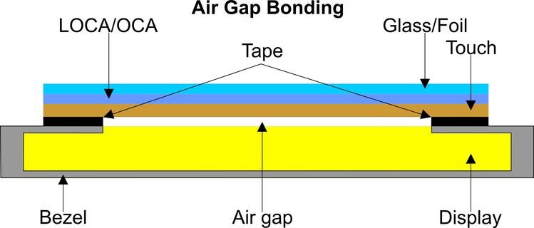 Air Gap Bonding Air Gap Bonding