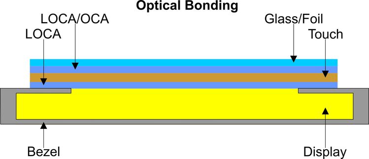 Optical Bonding Optical Bonding